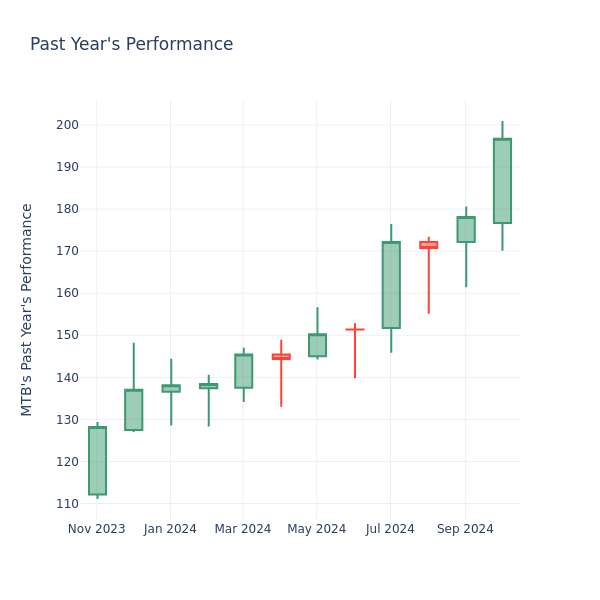 Past Year Chart