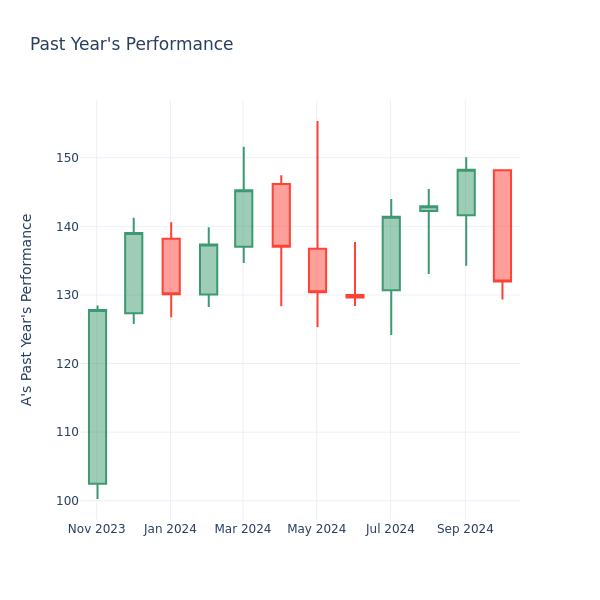 Past Year Chart