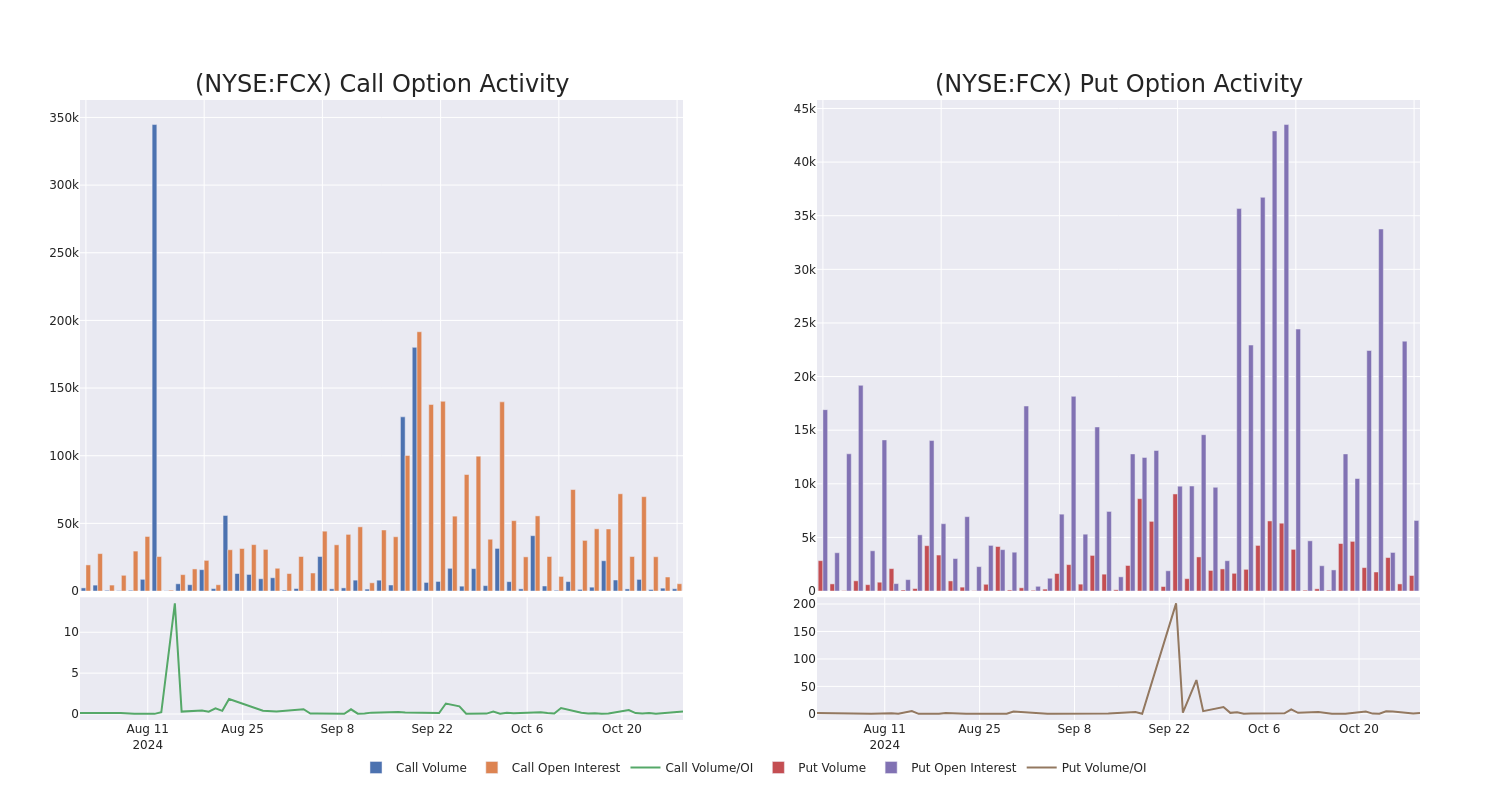 Options Call Chart