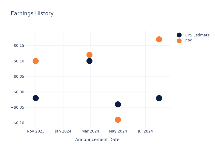 eps graph