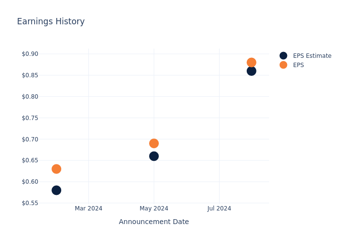 eps graph