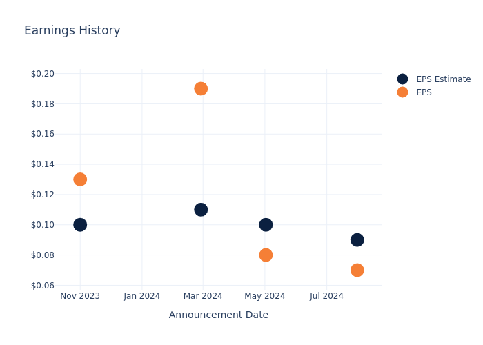 eps graph