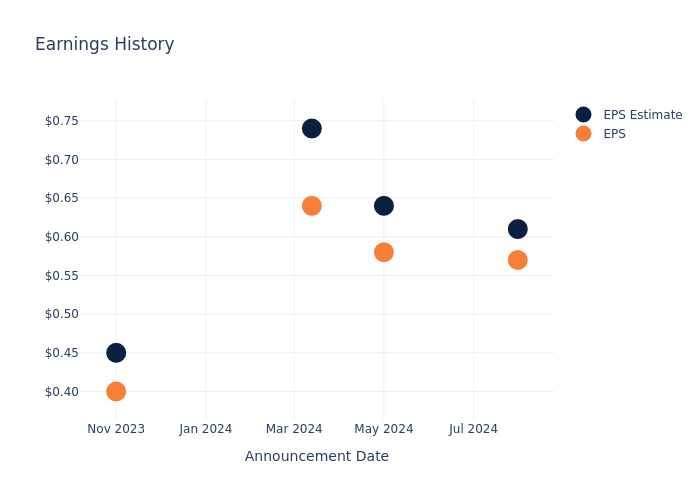 eps graph