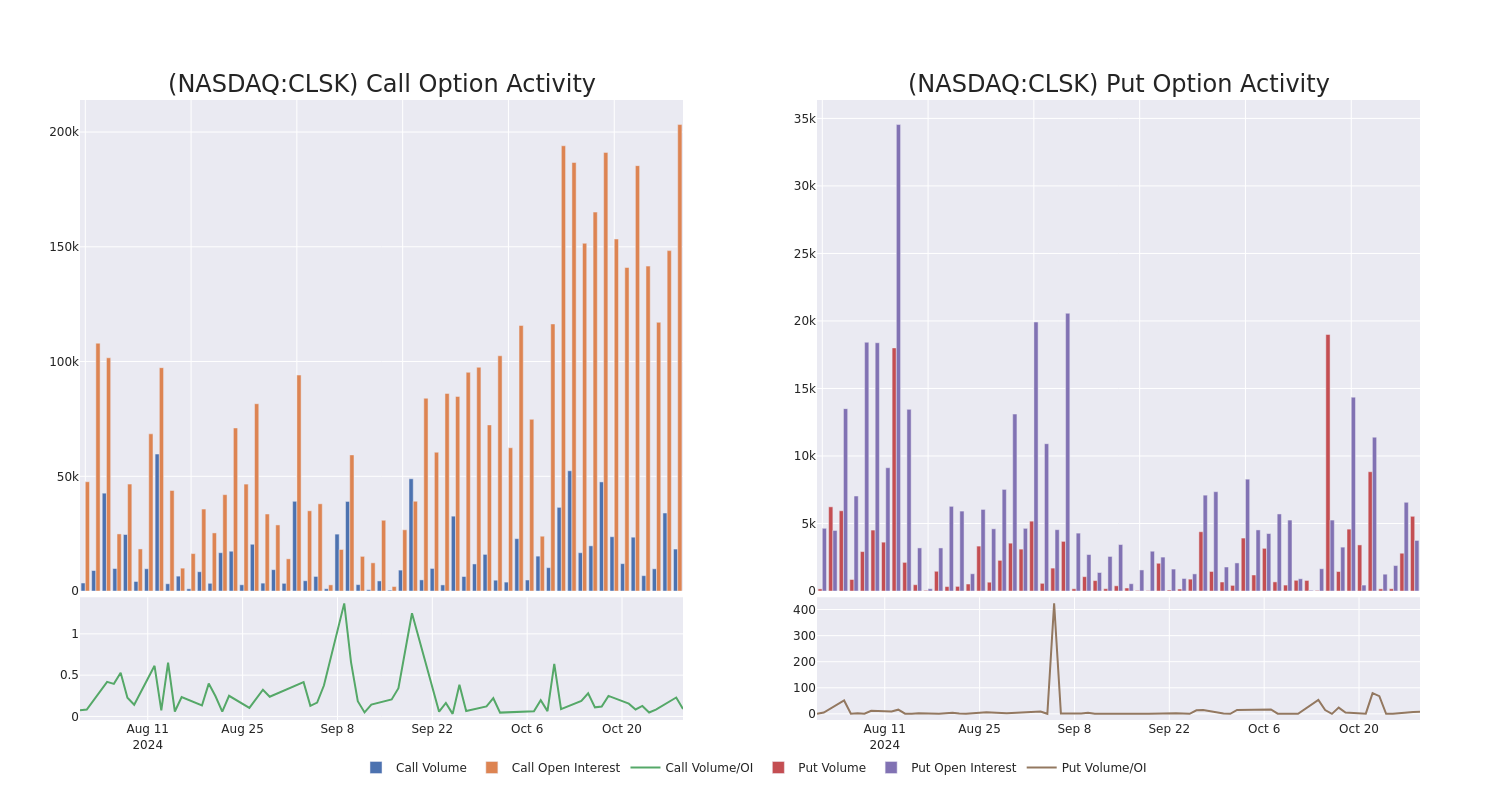 Options Call Chart