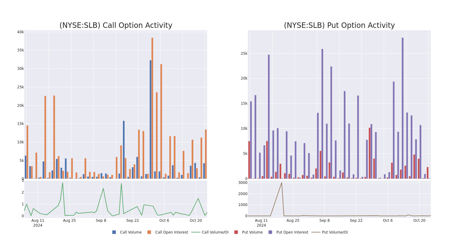 Options Call Chart