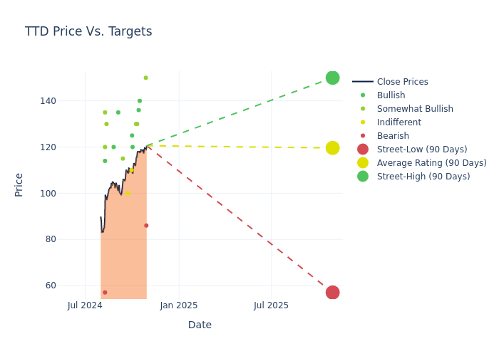 price target chart