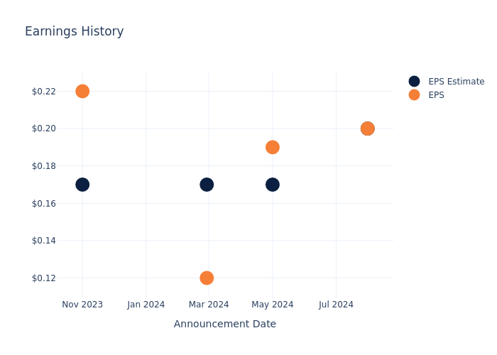 eps graph