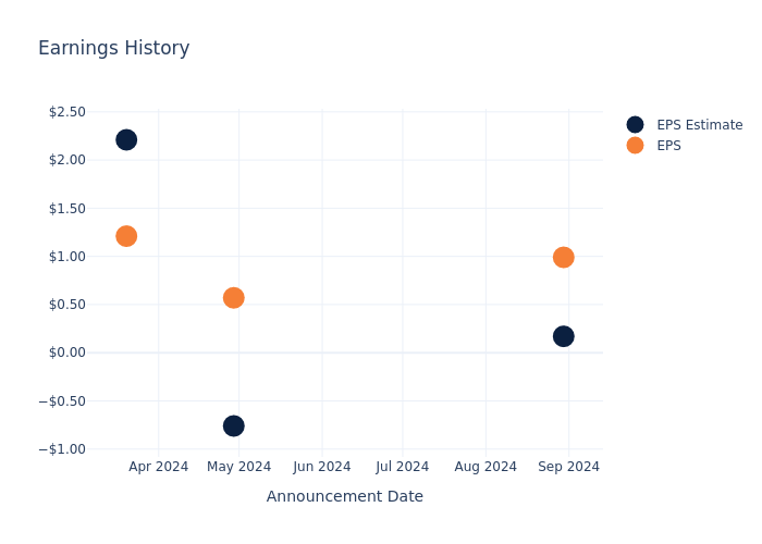 eps graph