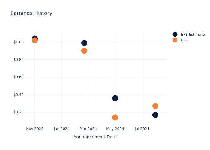 eps graph