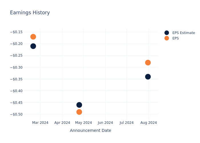 eps graph