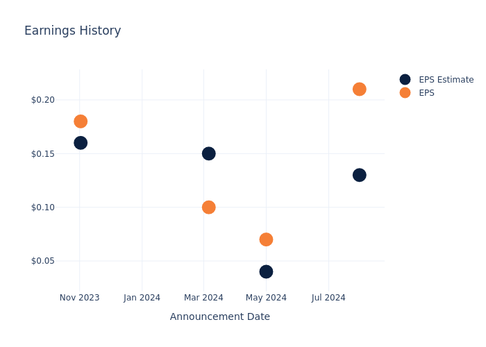 eps graph