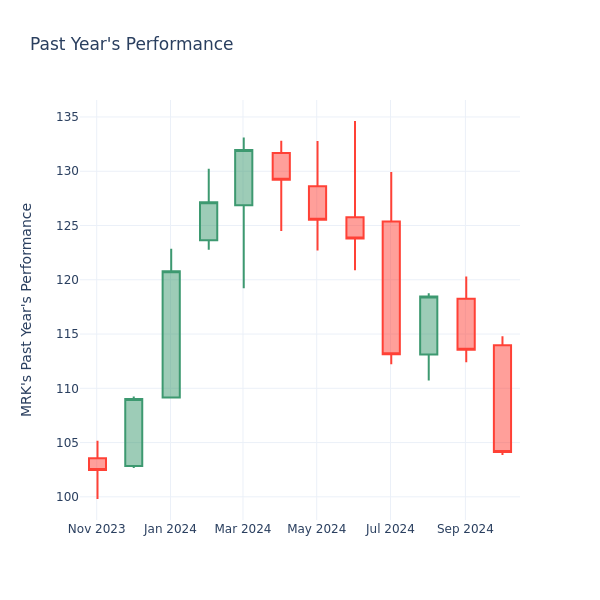 Past Year Chart