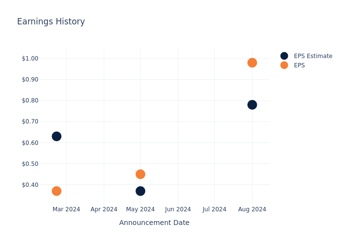 eps graph