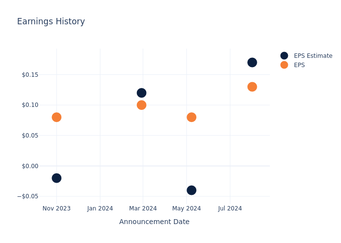 eps graph