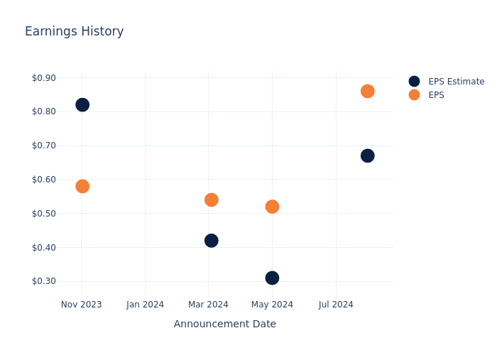 eps graph