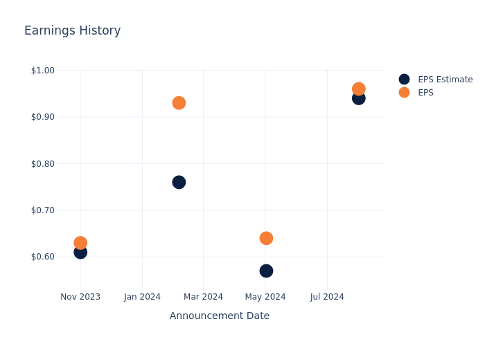 eps graph