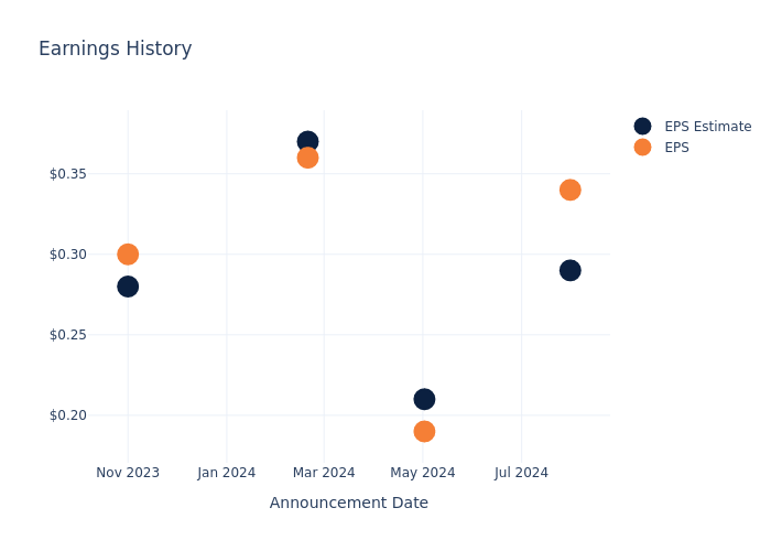 eps graph