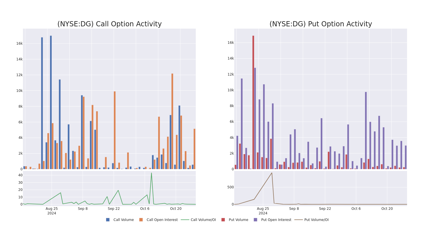 Options Call Chart