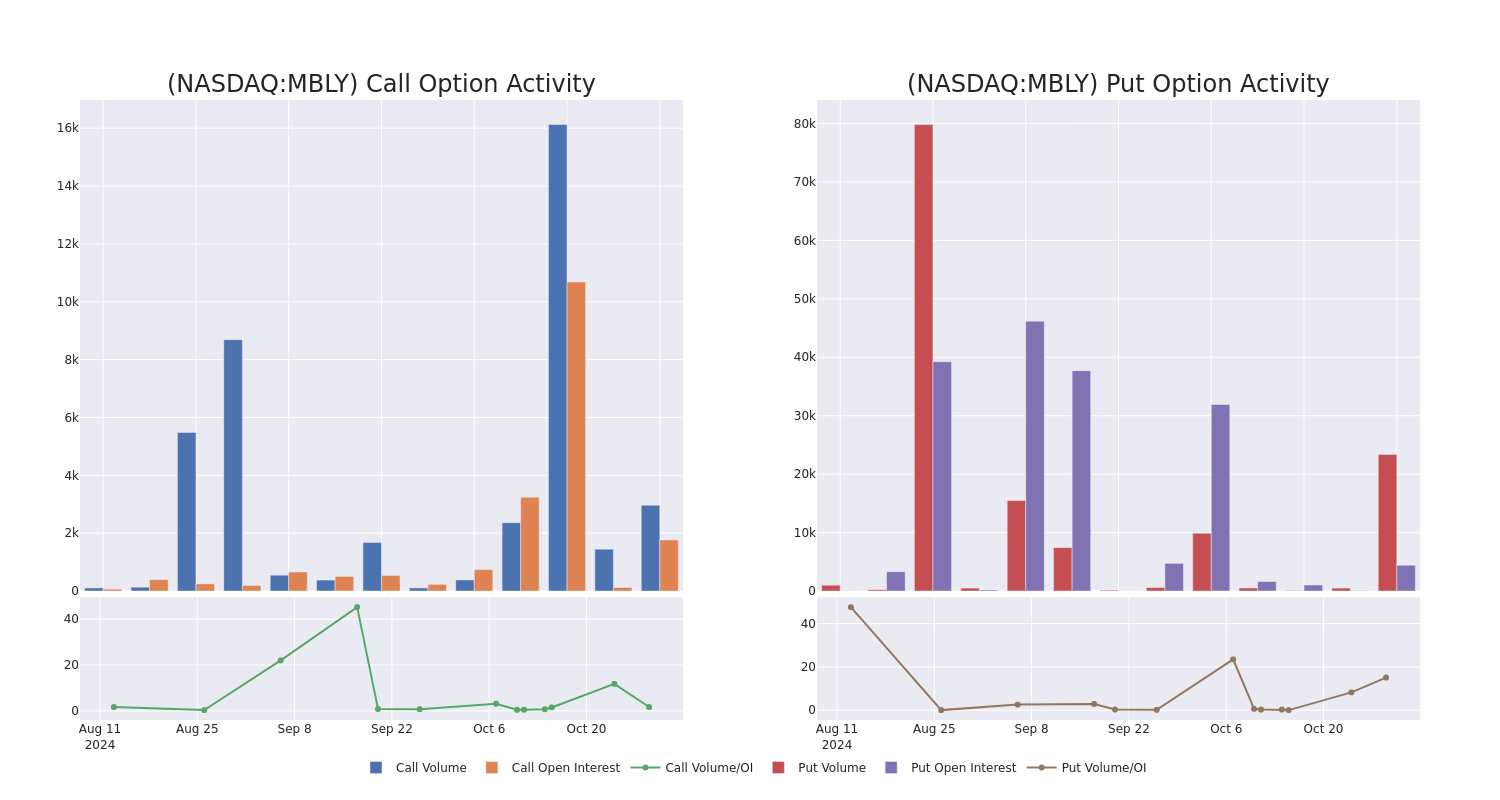 Options Call Chart