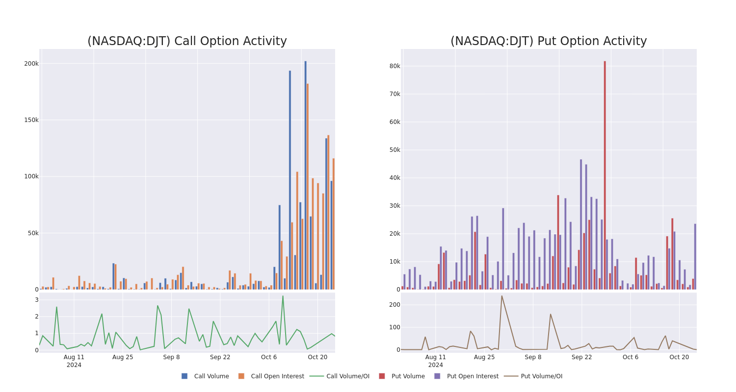 Options Call Chart