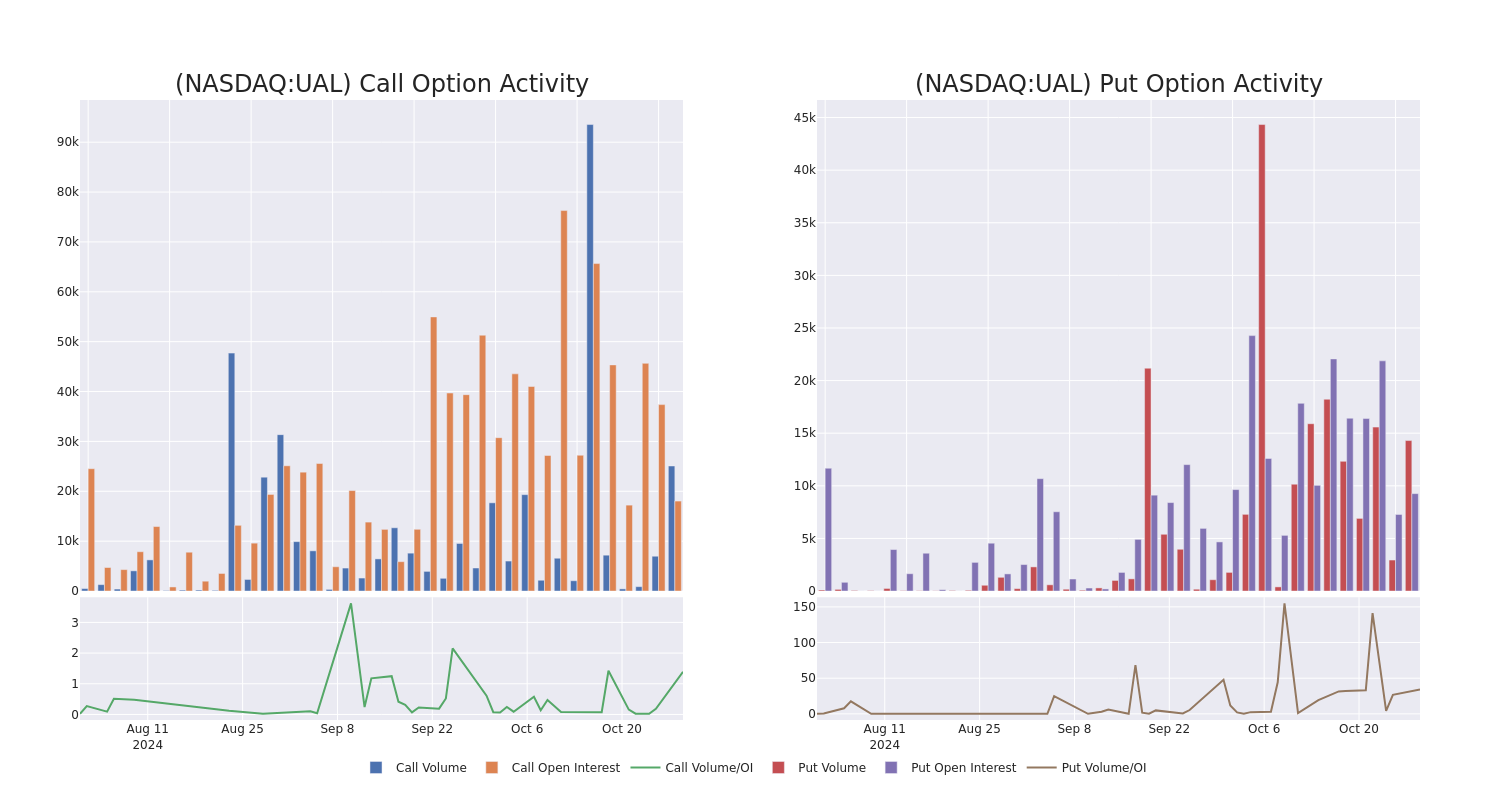 Options Call Chart