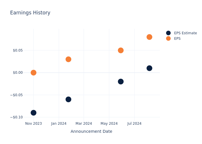 eps graph