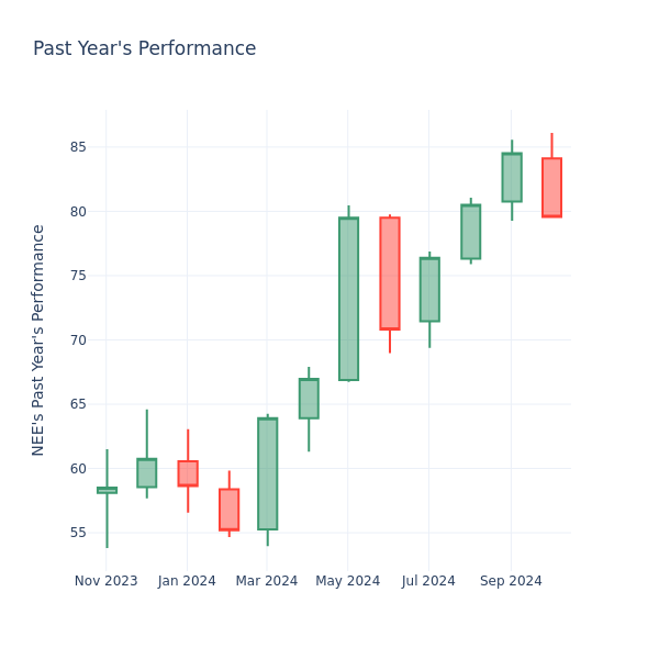 Past Year Chart