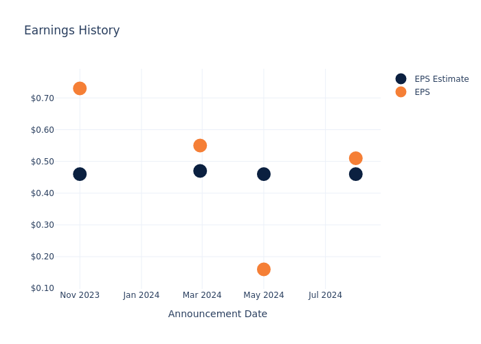 eps graph