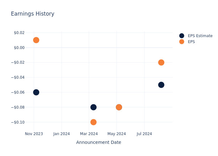 eps graph