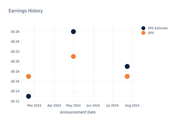 eps graph