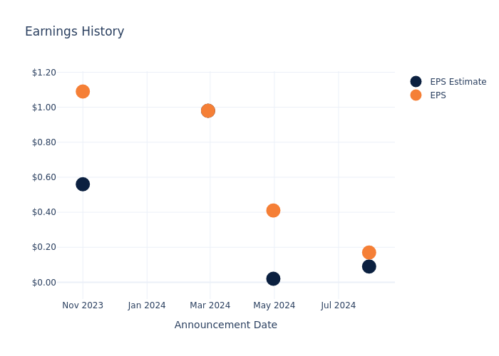 eps graph