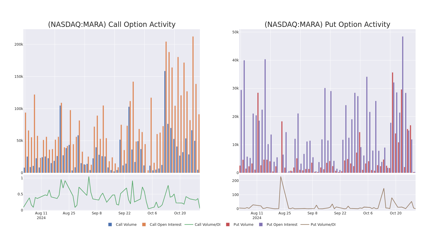 Options Call Chart