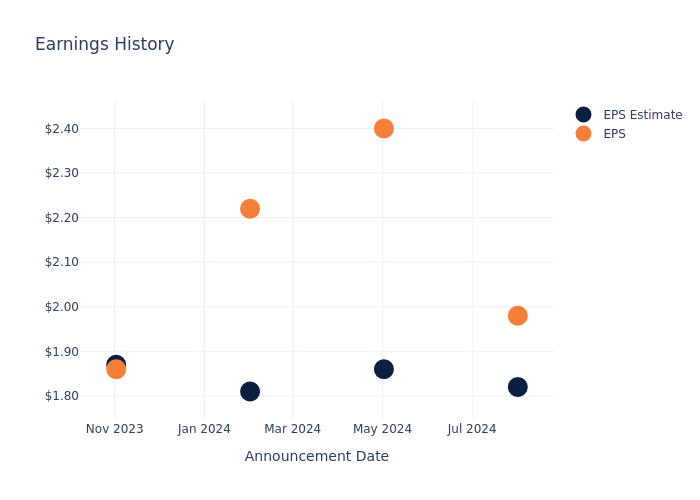 eps graph