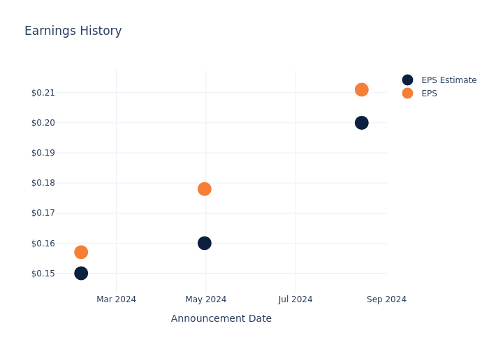 eps graph