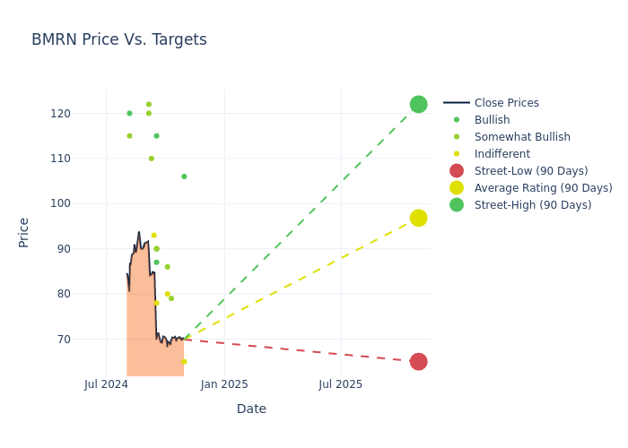 price target chart