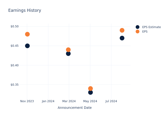 eps graph