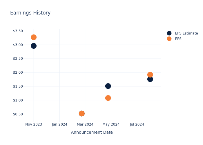 eps graph