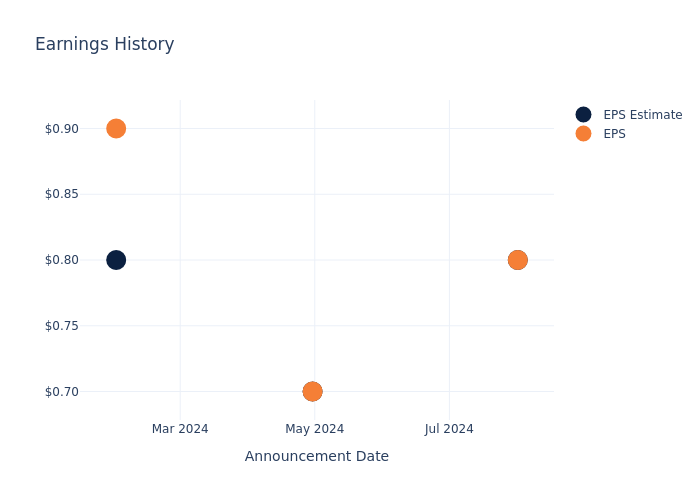 eps graph