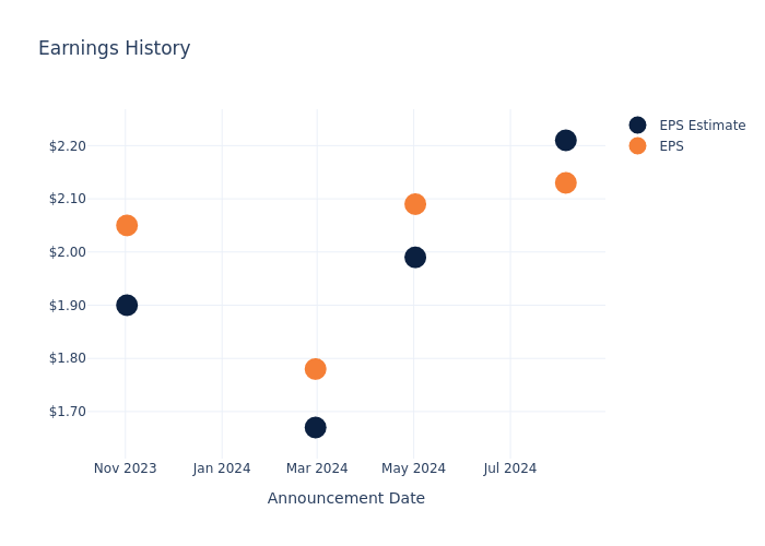 eps graph