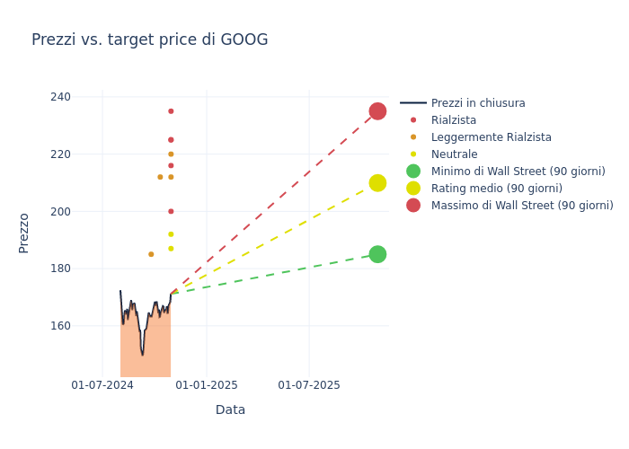 price target chart