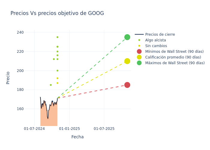 price target chart