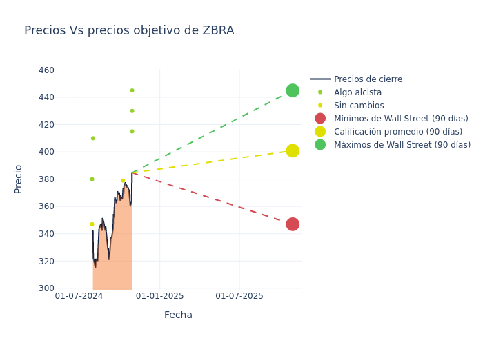 price target chart