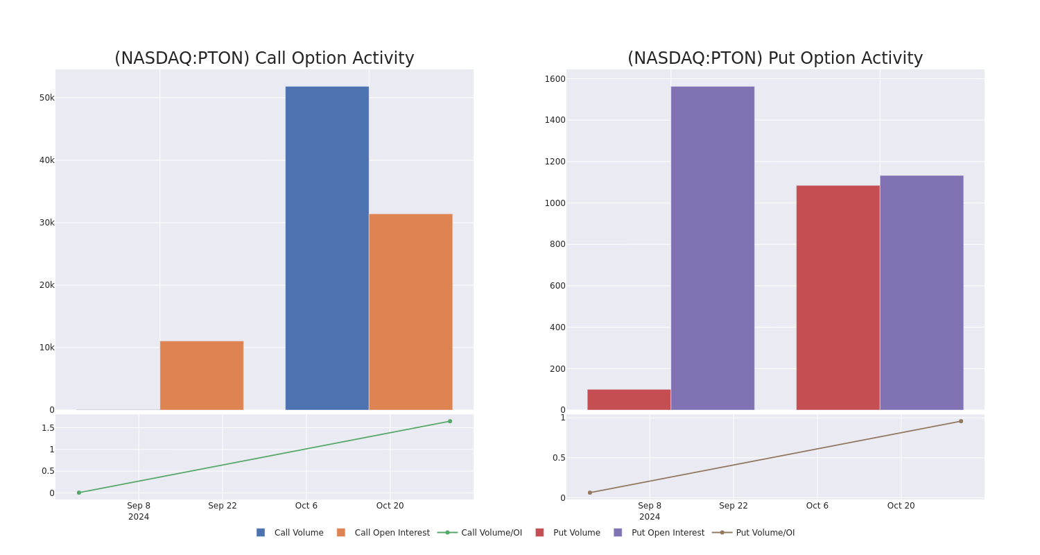 Options Call Chart