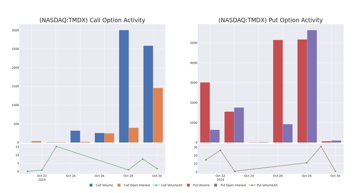 Options Call Chart