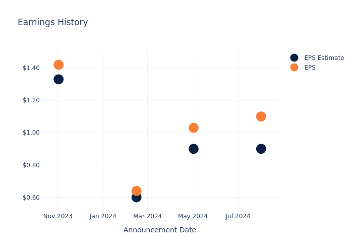 eps graph