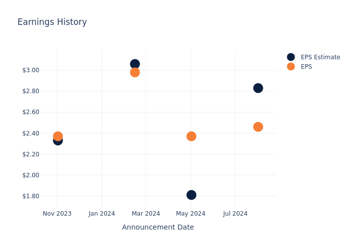 eps graph