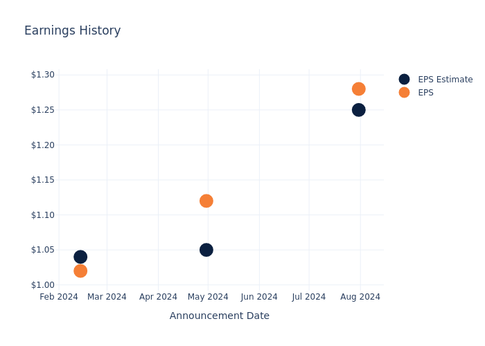 eps graph