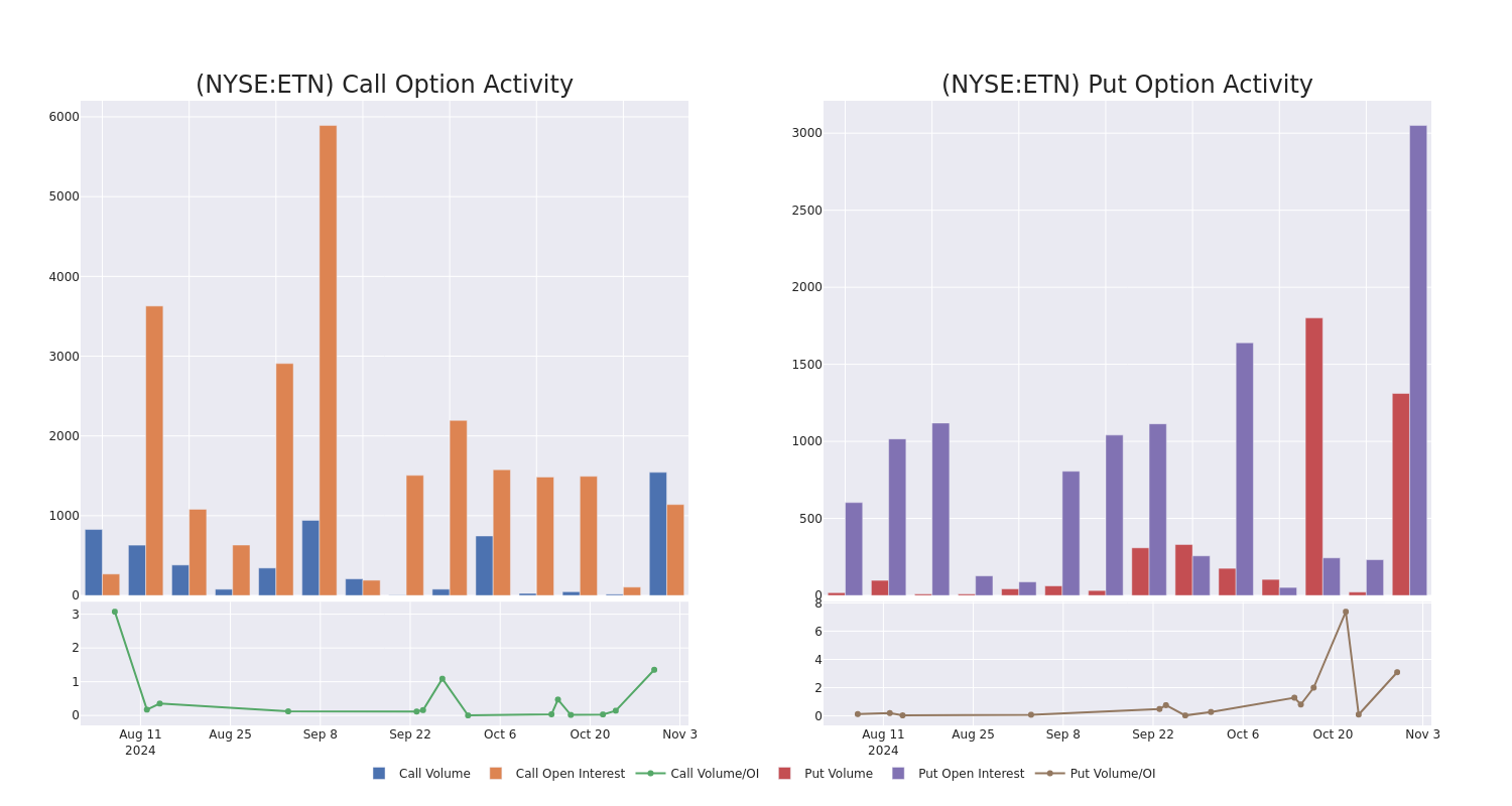 Options Call Chart