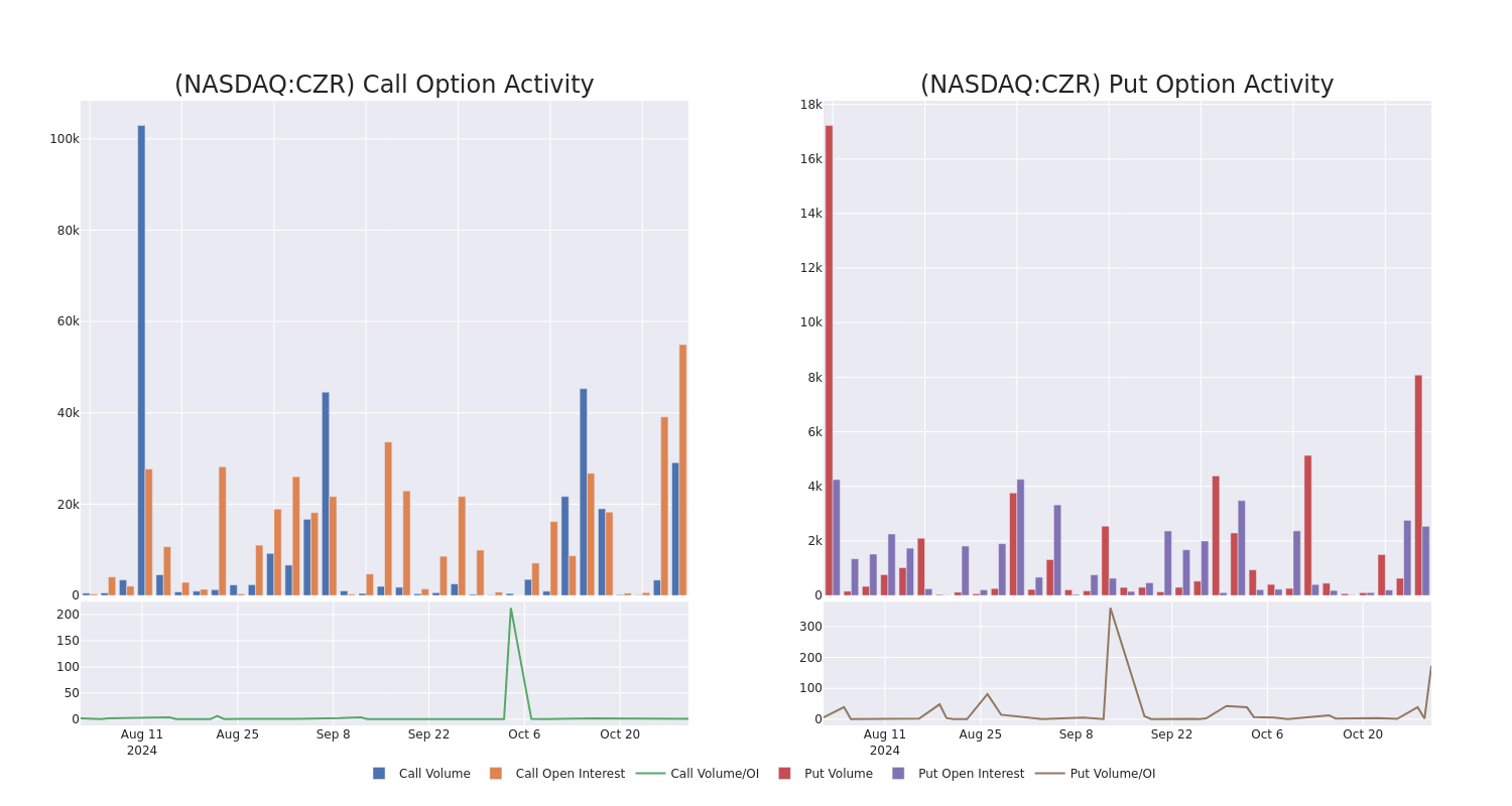 Options Call Chart