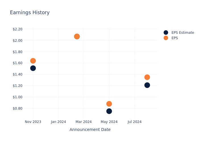 eps graph